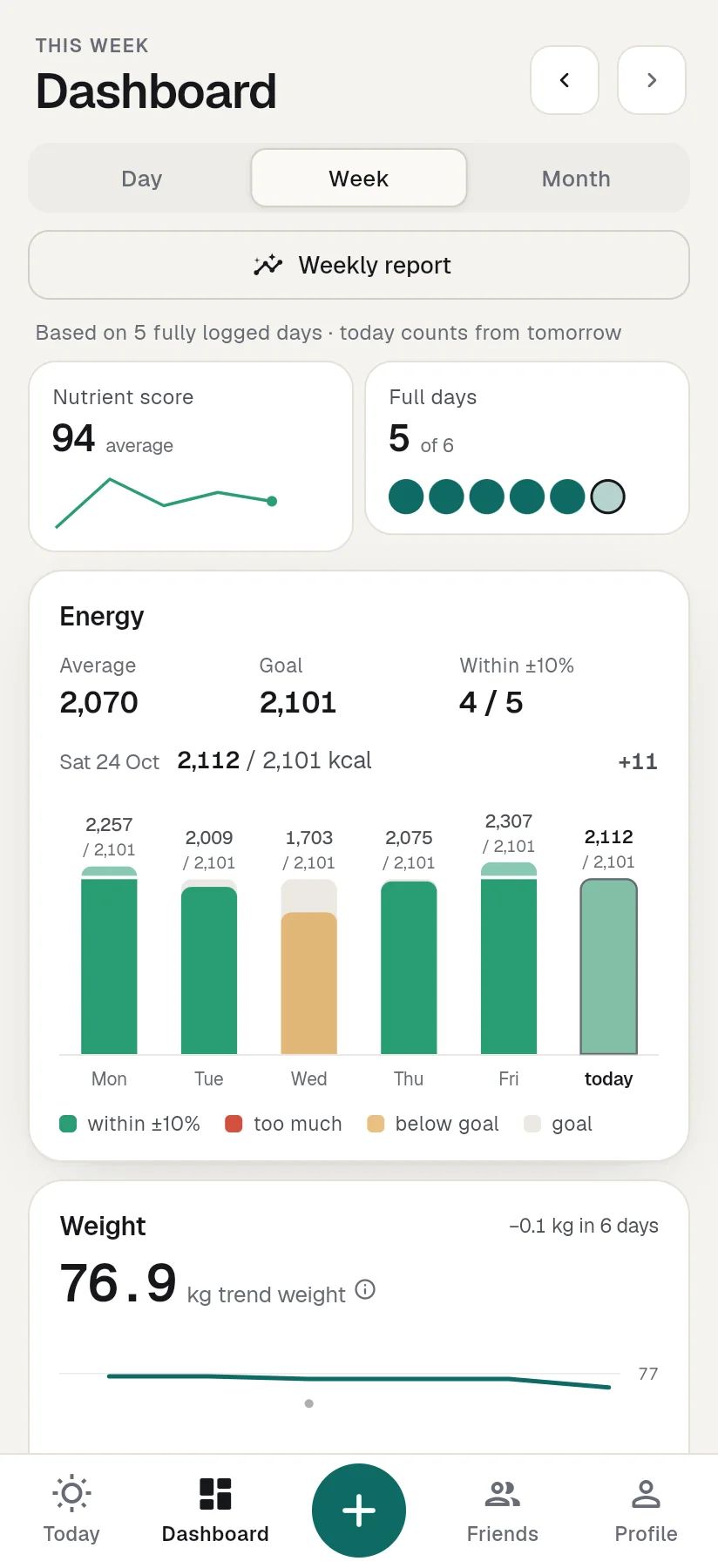 The week view: average Nutrient score, full days logged and energy per day against your goal